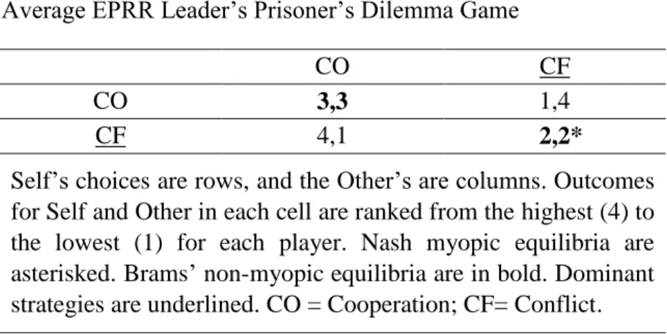 Table 10:  Average EPRR Leader’s Prisoner’s Dilemma Game
