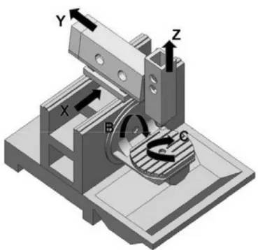 Figure 33. A five axes CNC machine diagram (Bologaa, Breaza, Racza, &amp; M., 2016,  p. 185).  