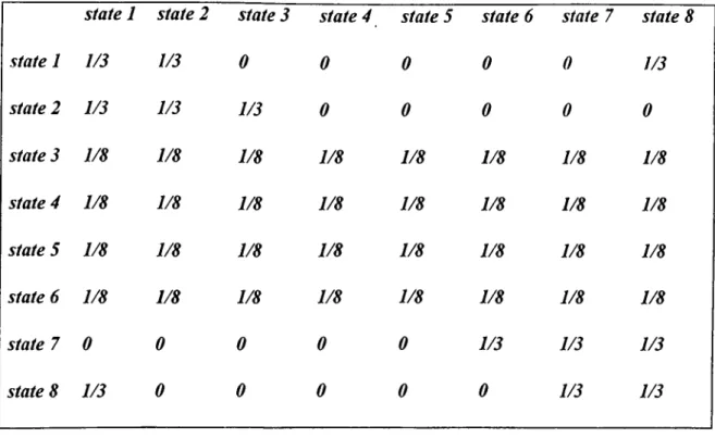 Table 1: Markov Transition Matrix Governing the Shocks
