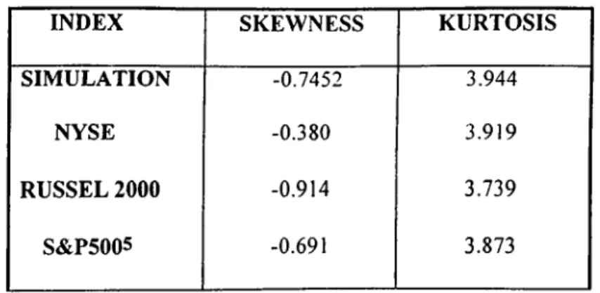 Table 3: Distributional Characteristics of Simulated Data versus a Selection of Indices