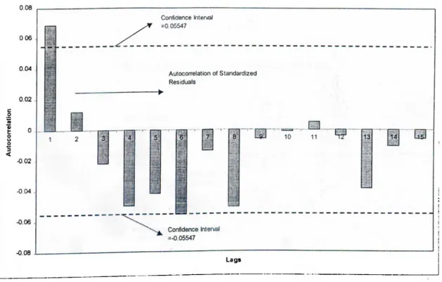 Figure 5: Correlogram of Standardized Residuals for IS Lags