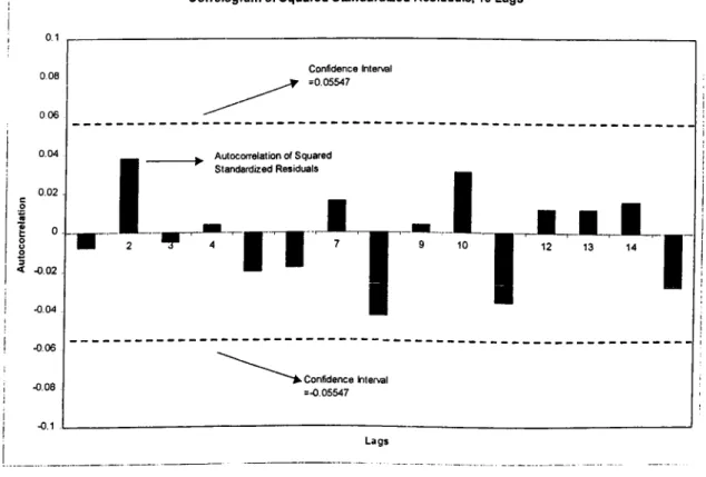 Figure 6: Correlogram of Squared Standardized Residuals for 15 Lags;