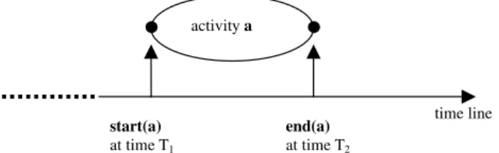 Fig. 2. Events start and end activities.