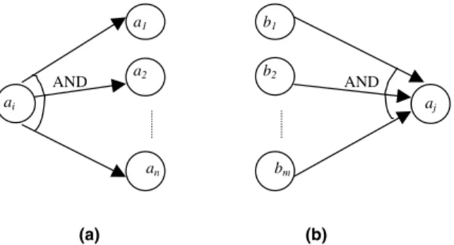 Fig. 3 shows a graphical representation of sequential routing of activities.