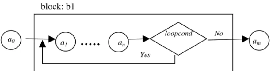 Fig. 6. Activities a 1 to a n are executed while the condition is true.
