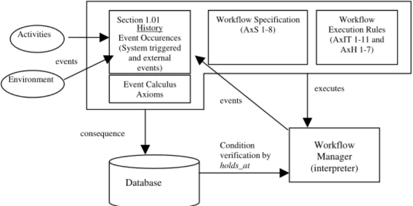 Fig. 9. Conceptual architecture of a workﬂow management system in the Event Calculus Framework.