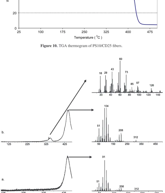 Figure 11. The total ion current (TIC) curves and pyrolysis mass spectra recorded at the maximum of the peaks of TIC of (a) PS25 fibers and (b) PS15/CD25 fibers.