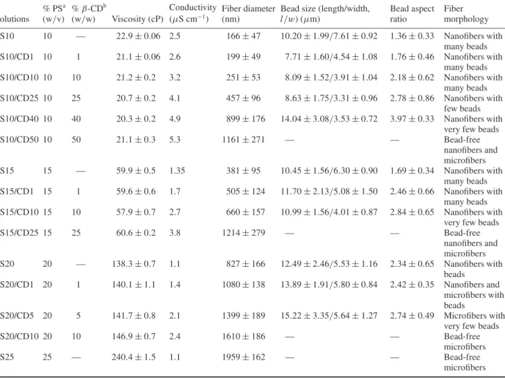 Table 1. The characteristics of PS and PS/β-CD solutions and the resulting electrospun fibers.