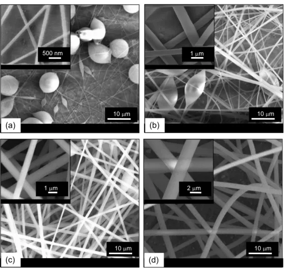 Figure 2. SEM images of electrospun polystyrene (PS) fibers from DMF solution at a concentration of (a) 10%, (b) 15%, (c) 20%, and (d) 25% (w /v)