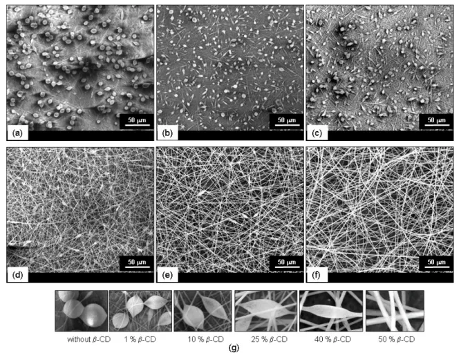 Figure 3. SEM images of electrospun fibers of (a) PS10, (b) PS10/CD1, (c) PS10/CD10, (d) PS10/CD25, (e) PS10/CD40, and (f) PS10/CD50.
