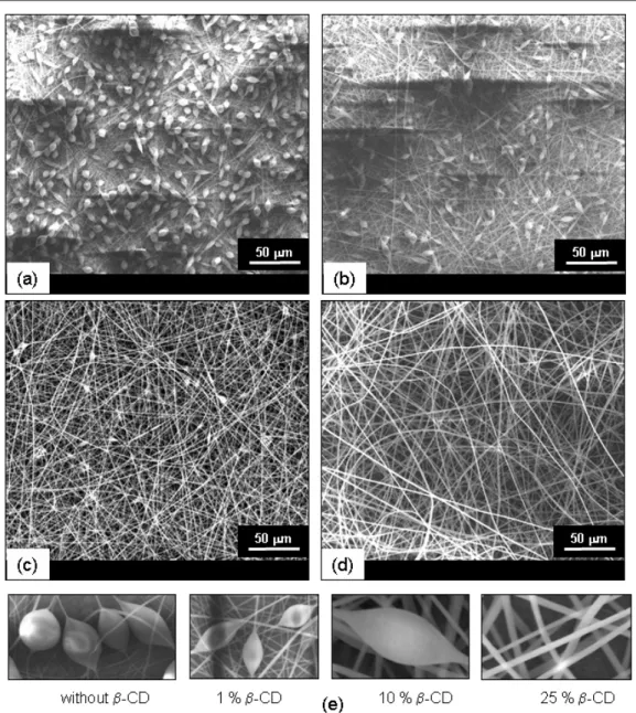 Figure 4. SEM images of electrospun fibers of (a) PS15, (b) PS15/CD1, (c) PS15/CD10, and (d) PS15/CD25
