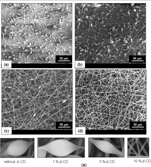 Figure 5. SEM images of electrospun fibers of (a) PS20, (b) PS20/CD1, (c) PS20/CD5, and (d) PS20/CD10