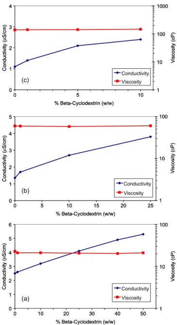 Figure 6. Viscosity and conductivity of PS/CD solutions containing different amounts of β-CD in (a) 10% PS, (b) 15% PS and (c) 20 % PS.