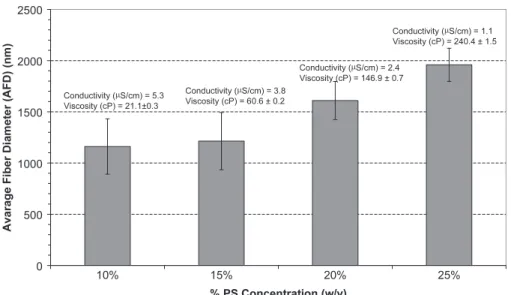 Figure 7. Average fiber diameter (AFD) of PS and PS/CD fibers obtained from the electrospinning of different PS concentrations containing different amounts of β-CD which only yielded bead-free fibers