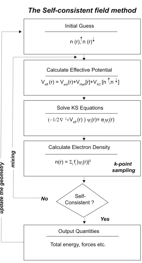 Figure 2.1: The scheme for self-consistent DFT calculation.