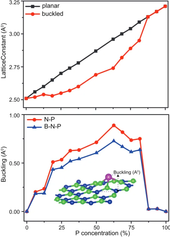Figure 3.2: Top: Lattice constant evolution with respect to varying P concentra- concentra-tion for both buckled and planar structures