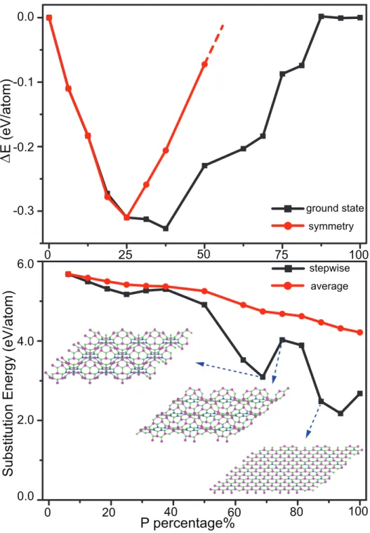 Figure 3.3: Top: The energy difference showing the structural deviation from ideal planar geometry to buckled one with respect to concentration of P atom