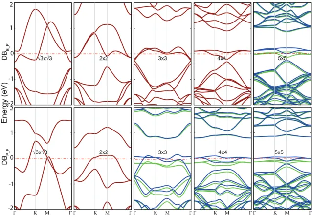 Figure 3.7: Electronic band structures for DB B−P and DB P −P optimized struc- struc-tures in various supercell sizes at top and bottom, respectively