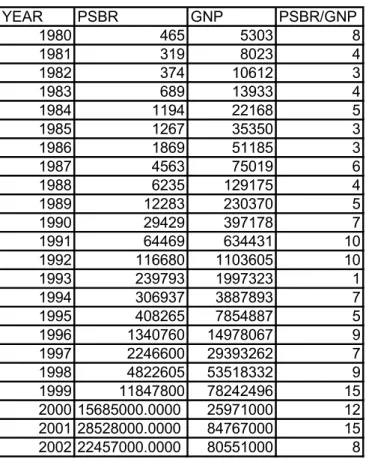 Table 2. Public Sector Borrowing Requirement (PSBR) in 1980-2002 90 (TL in billions) 