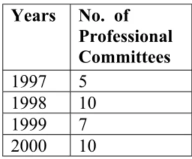 Table 6. The Change in the Number of Professional Committees  Years  No.  of  Professional  Committees  1997 5  1998 10  1999 7  2000 10 
