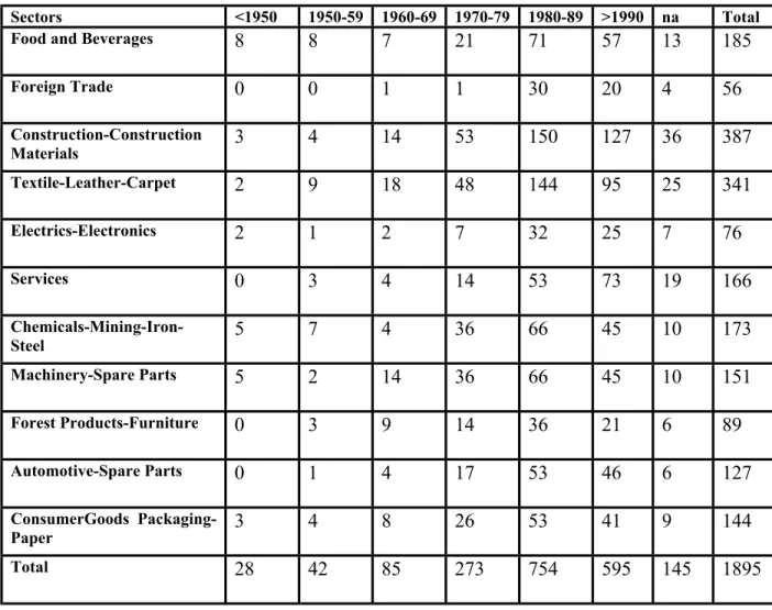 Table 7. Sectoral Distribution of MÜSİAD Member Companies according to  Date of Foundation 36