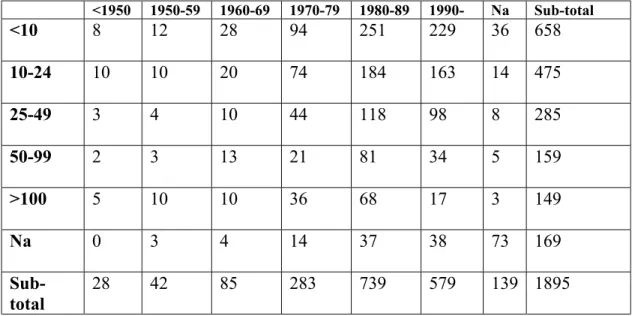 Table 9.  Distribution of Members’ Size according to Foundation Years 38 <1950 1950-59 1960-69 1970-79 1980-89 1990-  Na  Sub-total  <10  8 12 28 94 251 229  36  658  10-24  10  10 20 74 184 163  14  475  25-49  3 4  10 44 118 98 8  285  50-99  2 3  