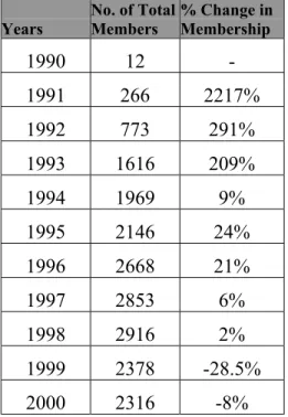 Table 11. The Change in the Membership according to Years 41
