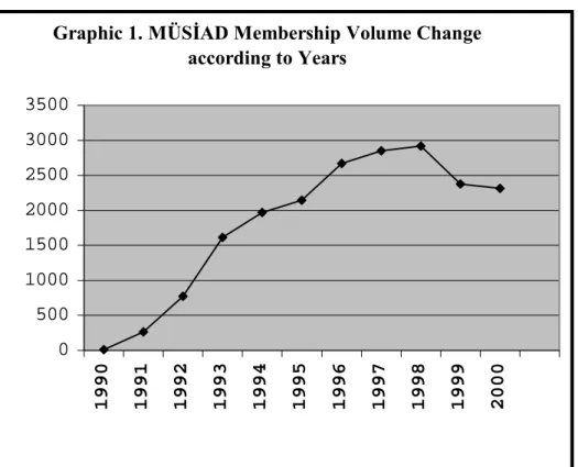 Graphic 1. MÜSİAD Membership Volume Change  according to Years 0500100015002000250030003500 1990 1991 1992 1993 1994 1995 1996 1997 1998 1999 2000
