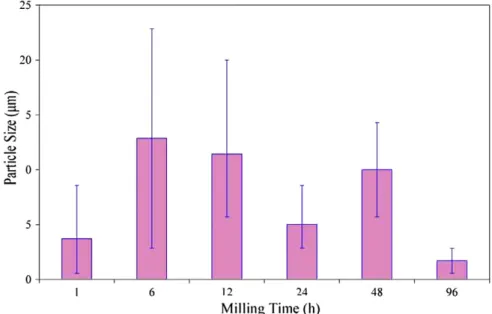 Fig. 3. The SEM images of the (a) 1 h, (b) 6 h, (c) 12 h, (d) 24 h, (e) 48 h, and (f) 96 h milled powders.