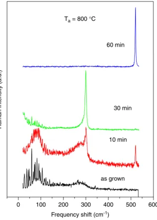 Fig. 1. Raman spectra of SiN x :Ge ﬁlms grown with 90 sccm of GeH 4 and annealed in N 2 at 800 1C