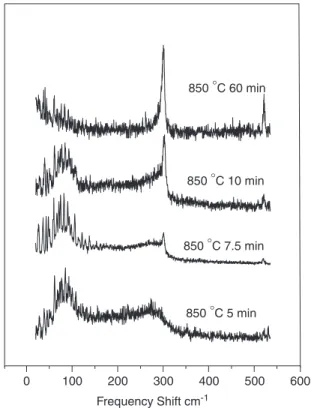 Fig. 3. Raman spectra of samples with prolonged vacuum anneal of SiN x :Ge ﬁlms at 1050 1C.