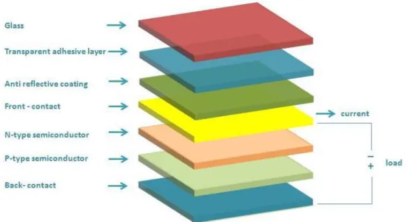 Figure 1. 1: Schematic of solar cell 