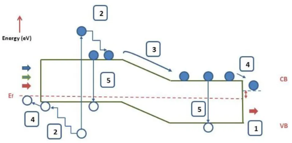 Figure 1. 2: Schematic of loss mechanism in single junction solar cell [4, 11]: (1)  non- absorption of the photons which have energies less than  below the band gap; 