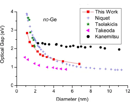 Figure 1. 9: Optical gap as a function  of nanocrystal diameter [22] (courtesy of C. 