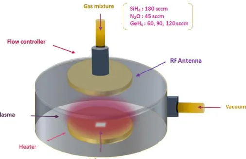 Figure 2. 1: Schematics of the PECVD reactor 