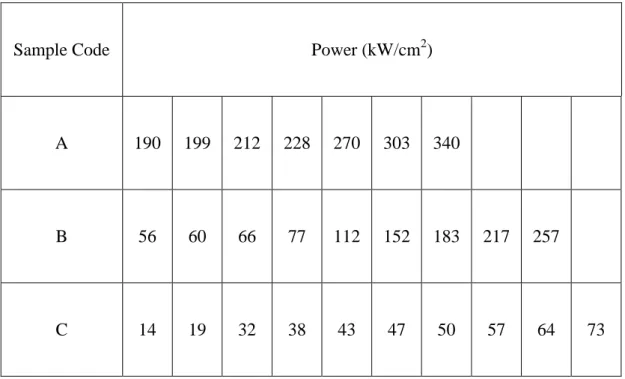 Table 2. 2: Annealing power densities per unit cm 2