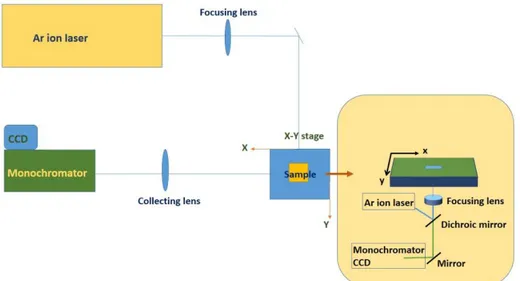 Figure 2. 2: Schematic of laser processing setup 