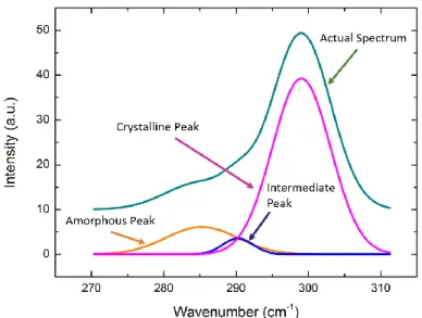 Figure 2. 9: A typical Raman Spectrum of annealed SiO x :Ge sample 