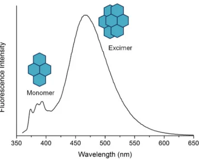 Figure 2.9: Fluorescence spectrum of pyrene showing the monomer and excimer emission of pyrene molecules.