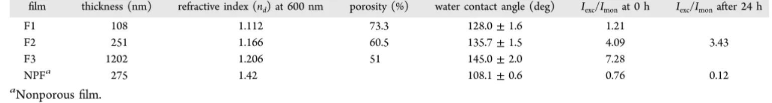 Table 1. Physical Properties and I exc / I mon Ratios of Pyrene Doped Porous and Nonporous Ormosil Thin Films