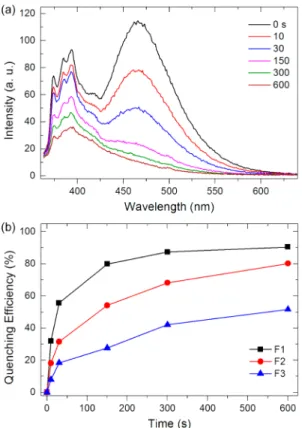 Figure 6. Visual detection of TNT vapor. Photographs taken under UV light illumination show the F1 ﬁlms, which were exposed to TNT vapor for di ﬀerent durations