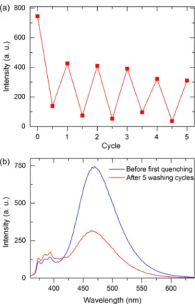 Figure 8. (a) Fluorescence signal quenching and recovery cycles for the F2 ﬁlm. (b) Fluorescence spectra recorded before the ﬁrst quenching and after the ﬁfth recovery step of the tested ﬁlm