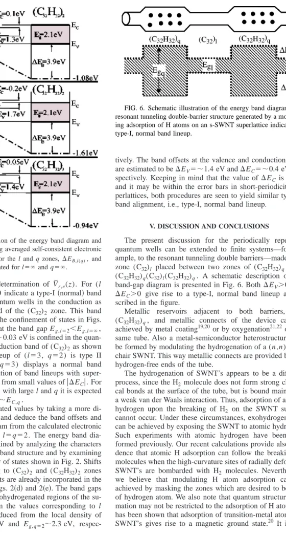 FIG. 6. Schematic illustration of the energy band diagram of a resonant tunneling double-barrier structure generated by a  modulat-ing adsorption of H atoms on an s-SWNT superlattice indicatmodulat-ing a type-I, normal band lineup.