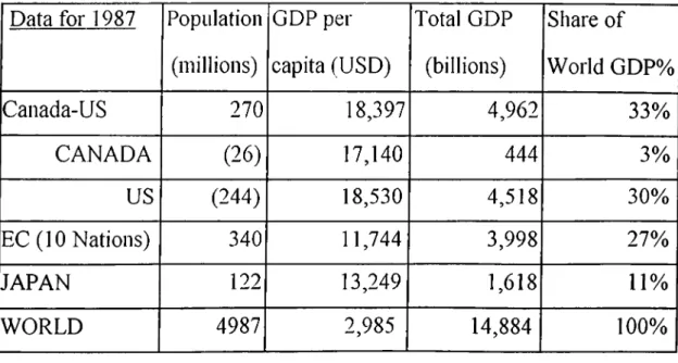 Table  1.  Comparison  of Canada-United  States,  European  Community  and  Japan's  population,  and  GDP  per capita  of the World.