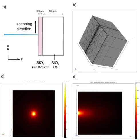 Figure 2.3: Schematics of numerical simulation of temperature rise during laser irradiation