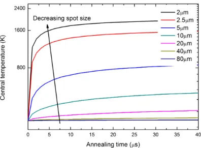 Figure 2.4: Temperature at the laser spot center as a function of annealing time for different beamwidths