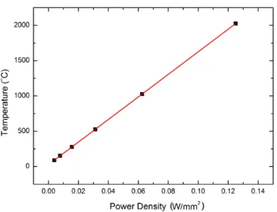 Figure 2.6: Equilibrium temperature at the laser spot center as a function of power density