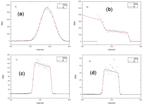 Figure 3.3: ERDA spectra and simulation (red lines) data for H8 film for hydro- hydro-gen(a), silicon(b), oxygen(c) and nitrogen(d) elements
