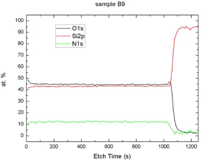 Figure 3.8: XPS depth profile. Y axis is the atomic concentrations. X-axis represents the etched depth of the sample.