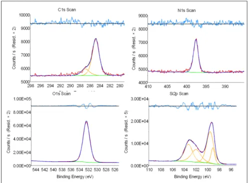Figure 3.9: Example XPS spectrum. The graphs show clockwise, C 1s, N 1s, Si 2p and O 1s peaks, respectively.